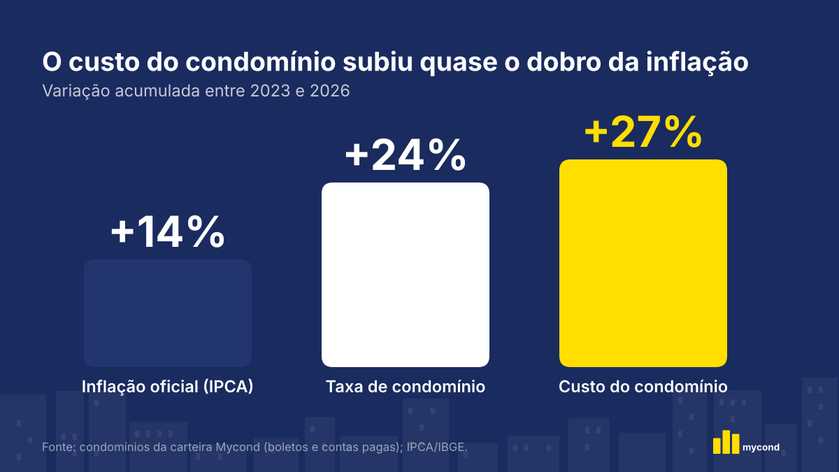 Gráfico comparando a inflação oficial de cerca de 14% com a alta de 24% na taxa de condomínio e de 27% no custo do condomínio entre 2023 e 2026