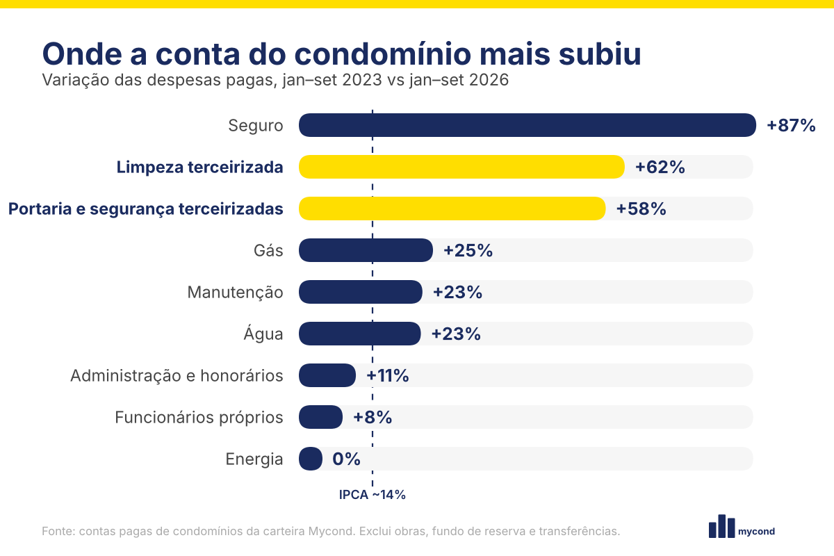 Gráfico de barras com a variação de cada despesa do condomínio entre 2023 e 2026: seguro +87%, limpeza terceirizada +62%, portaria e segurança terceirizadas +58%, gás +25%, manutenção +23%, água +23%, administração +11%, folha própria +8% e energia estável