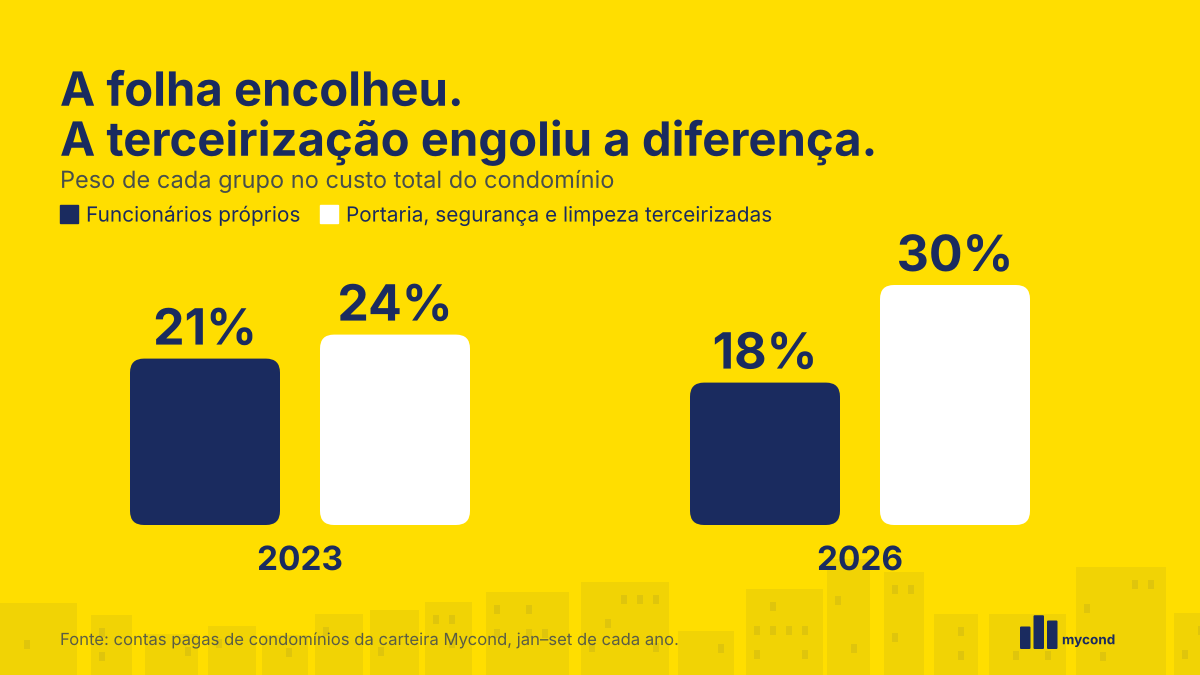 Gráfico mostrando que funcionários próprios caíram de 21% para 18% do custo do condomínio, enquanto portaria, segurança e limpeza terceirizadas subiram de 24% para 30% entre 2023 e 2026